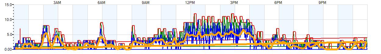 AVERAGE Wind Speed