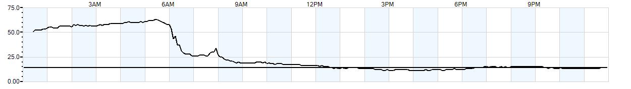 Relative outside humidity percentage