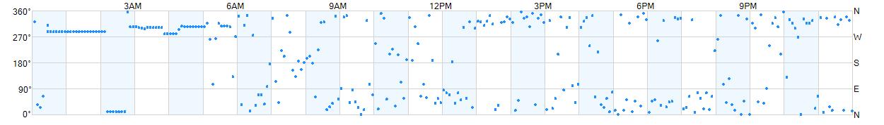 Wind direction as points.