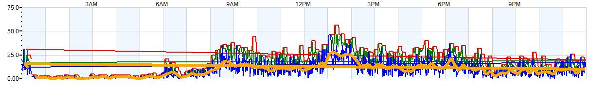 AVERAGE Wind Speed