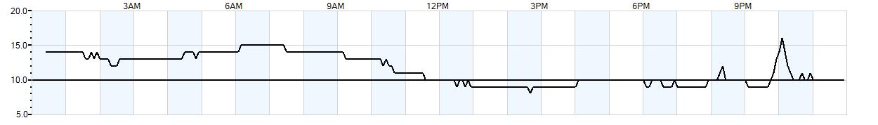 Relative outside humidity percentage