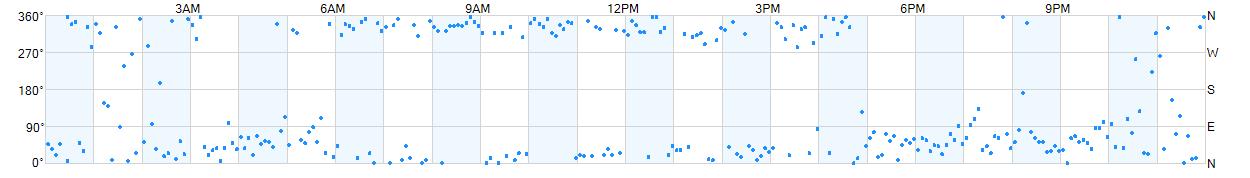 Wind direction as points.