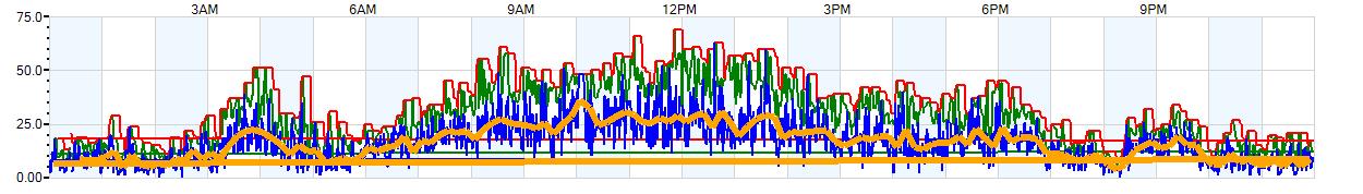 AVERAGE Wind Speed