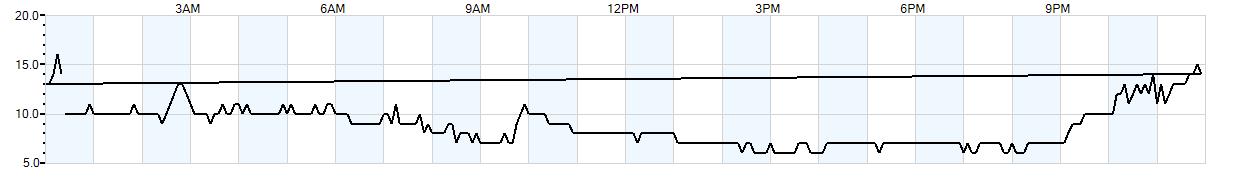 Relative outside humidity percentage