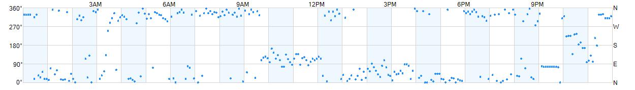 Wind direction as points.