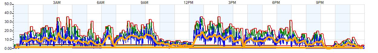 AVERAGE Wind Speed