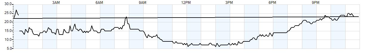 Relative outside humidity percentage