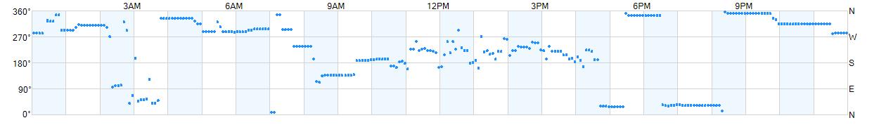 Wind direction as points.