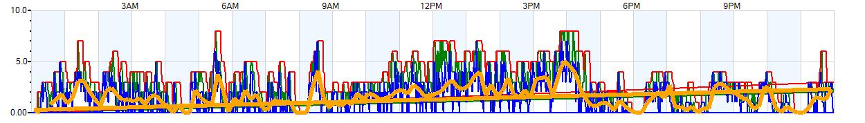 AVERAGE Wind Speed