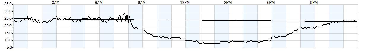 Relative outside humidity percentage