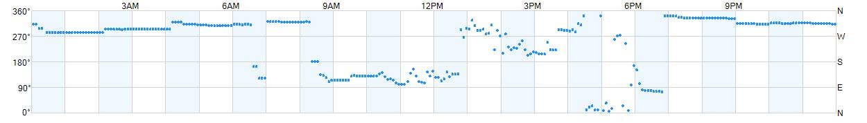 Wind direction as points.