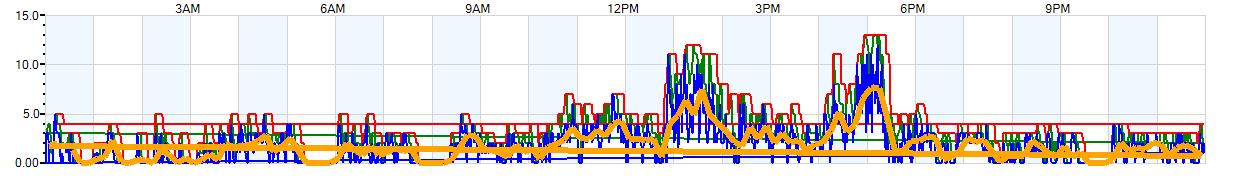 AVERAGE Wind Speed