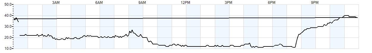 Relative outside humidity percentage