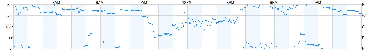 Wind direction as points.