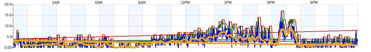 AVERAGE Wind Speed