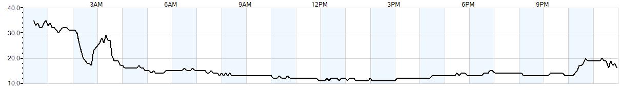 Relative outside humidity percentage