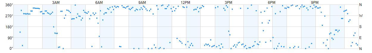 Wind direction as points.