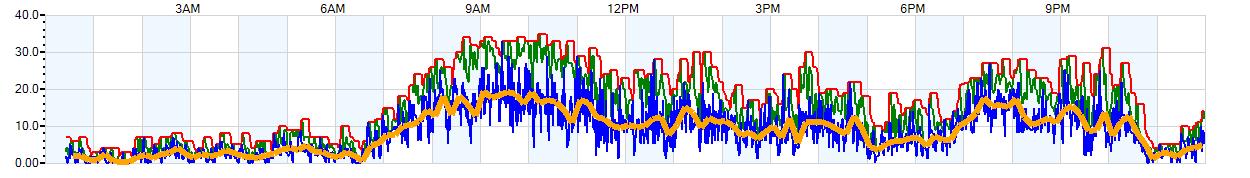 AVERAGE Wind Speed