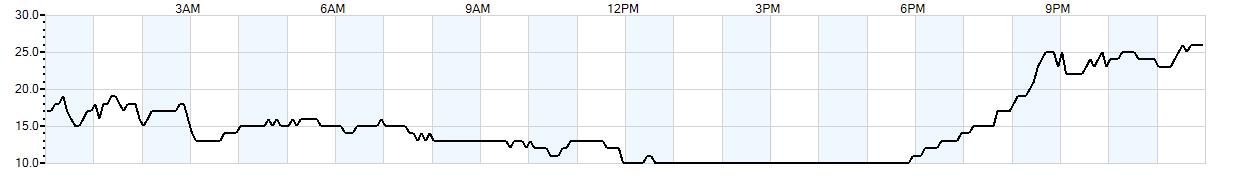 Relative outside humidity percentage