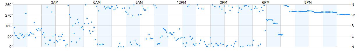 Wind direction as points.