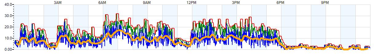 AVERAGE Wind Speed