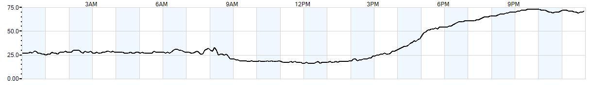 Relative outside humidity percentage