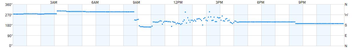 Wind direction as points.