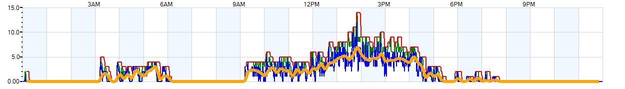 AVERAGE Wind Speed