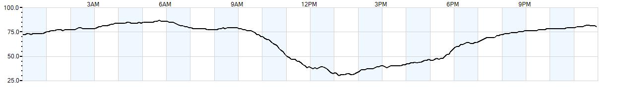 Relative outside humidity percentage