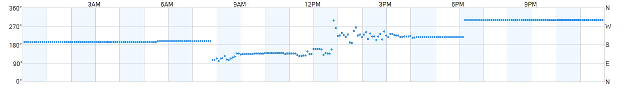 Wind direction as points.