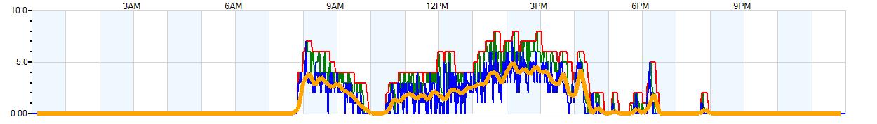 AVERAGE Wind Speed