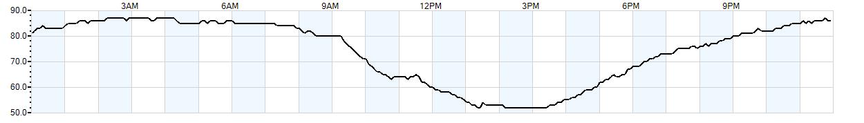 Relative outside humidity percentage