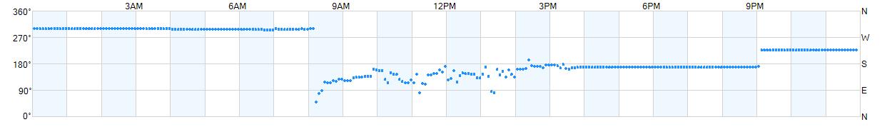 Wind direction as points.