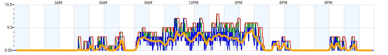 AVERAGE Wind Speed