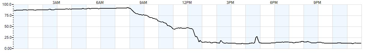 Relative outside humidity percentage