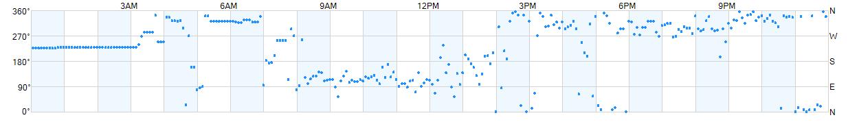 Wind direction as points.