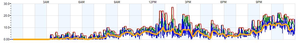 AVERAGE Wind Speed