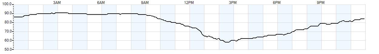 Relative outside humidity percentage