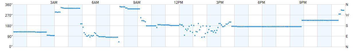 Wind direction as points.