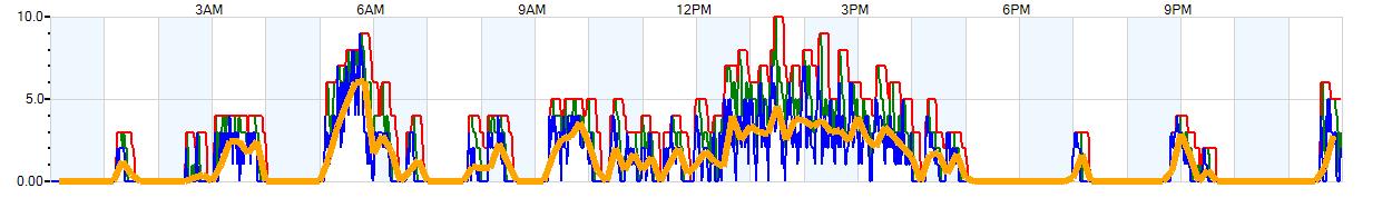 AVERAGE Wind Speed