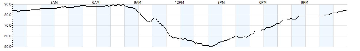 Relative outside humidity percentage