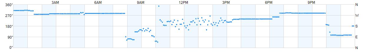 Wind direction as points.