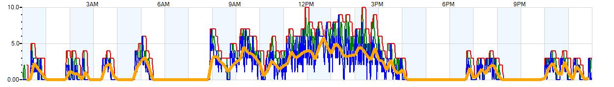 AVERAGE Wind Speed