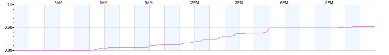 Rain totals (in inches) from midnight-to-midnight and since the beginning of the season, July 1st