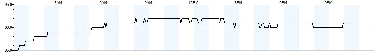 Relative outside humidity percentage