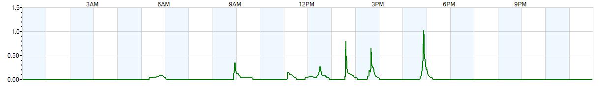 Instantaneous rate of rainfall measured in inches per hour