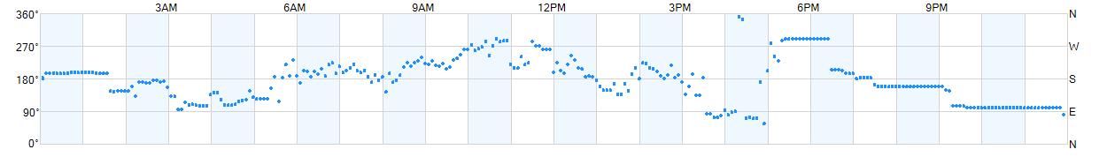 Wind direction as points.