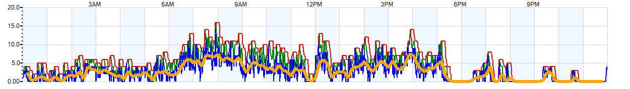 AVERAGE Wind Speed