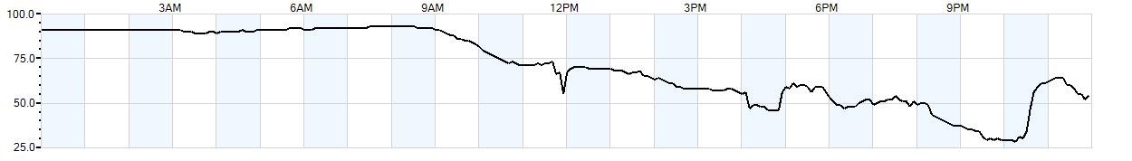 Relative outside humidity percentage