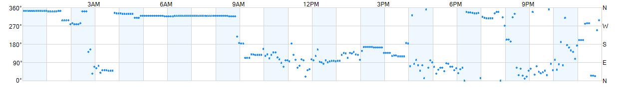 Wind direction as points.